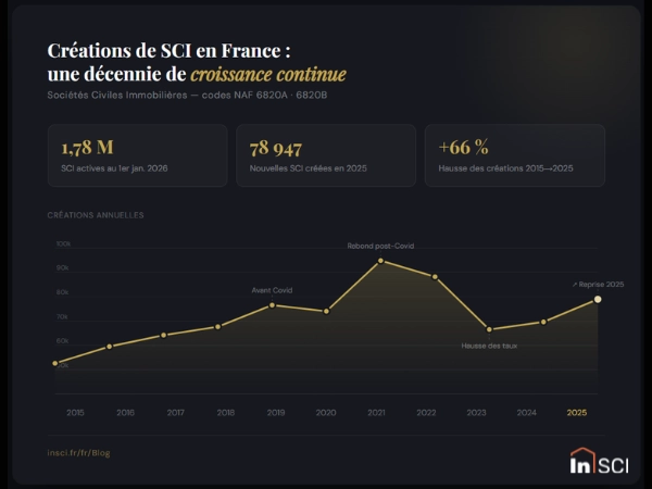 En 2026, la France compte près de 1.8 millions de SCI et ce n'est pas fini !
