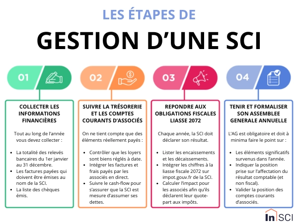 🏗️ Les étapes de gestion d’une SCI : une méthodologie rigoureuse pour une structure performante 🏗️ Les étapes de gestion d’une SCI : une méthodologie rigoureuse pour une structure performante